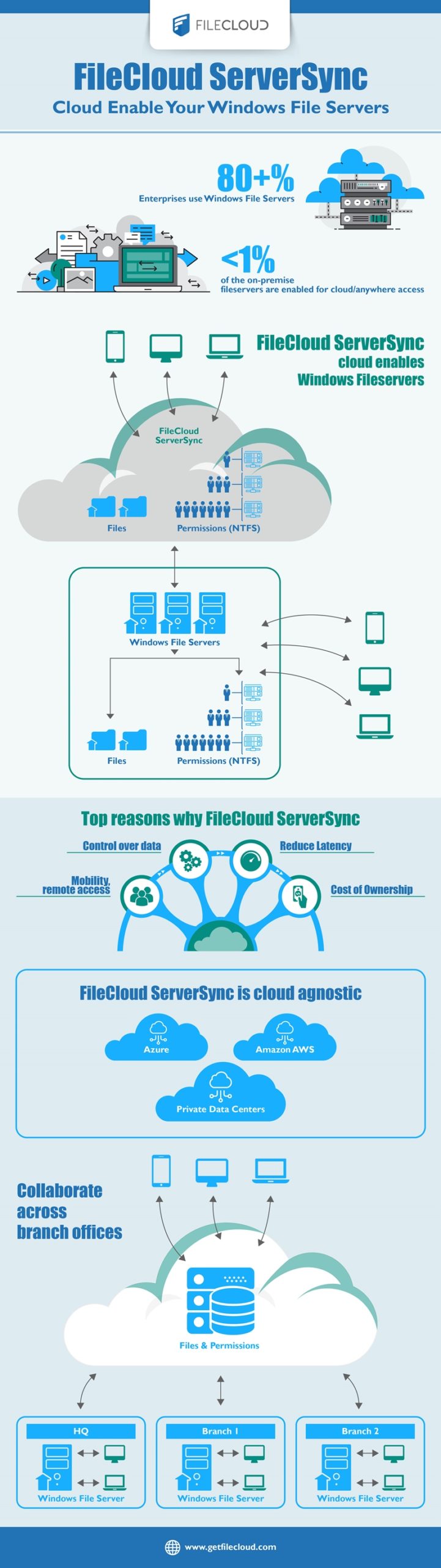 FileCloud 