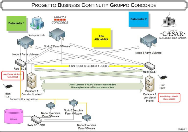 Progetto di Business Continuity per il Datacore del Gruppo Concorde