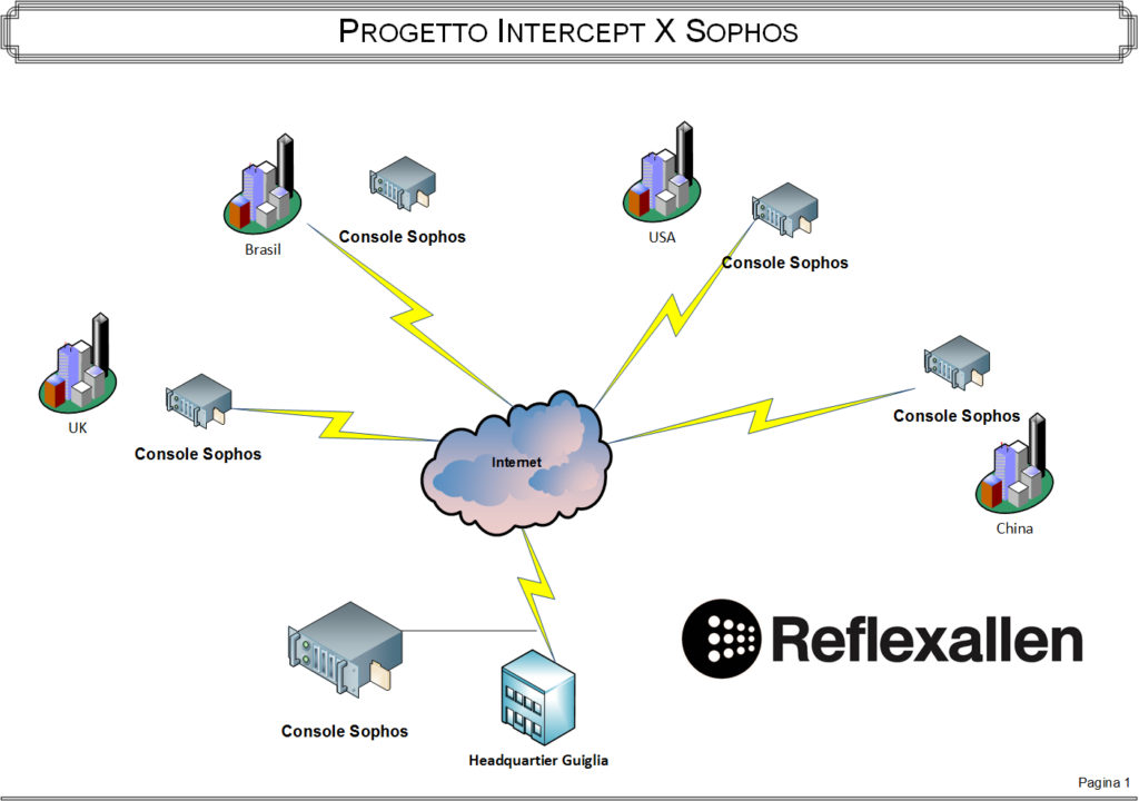 Progetto protezione ransomware azienda Sophos Reflexallen