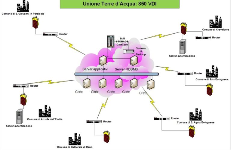 virtualizzazione applicazioni server per unione terre d'acqua