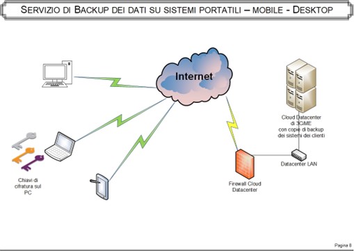 backup dati sui sistemi portatili