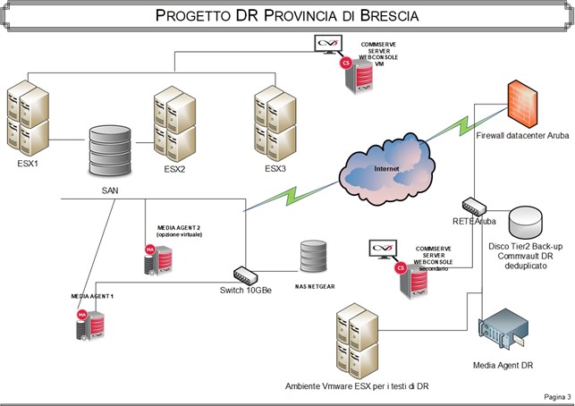 progetto disaster recovery a base backup