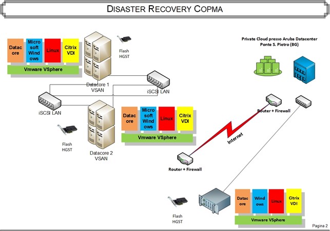 progetto disaster recovery a base storage